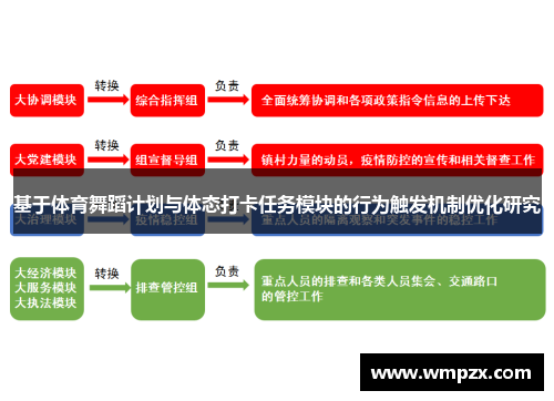 基于体育舞蹈计划与体态打卡任务模块的行为触发机制优化研究